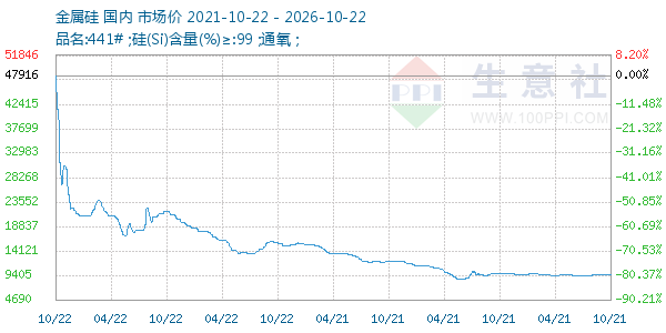 金属硅走势图