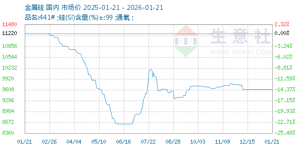 金属硅走势图
