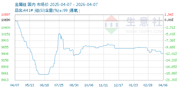 金属硅走势图