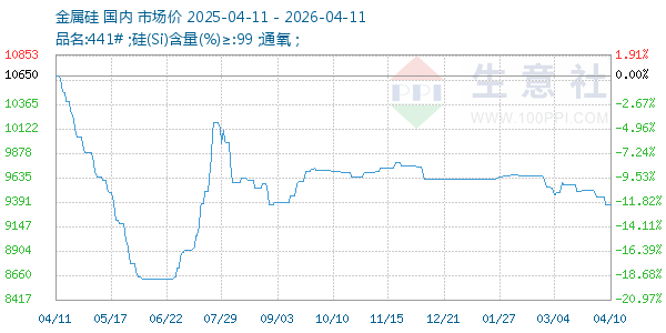 金属硅走势图
