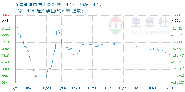 金属硅走势图
