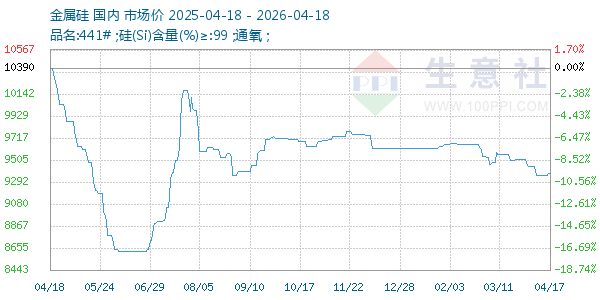金属硅走势图