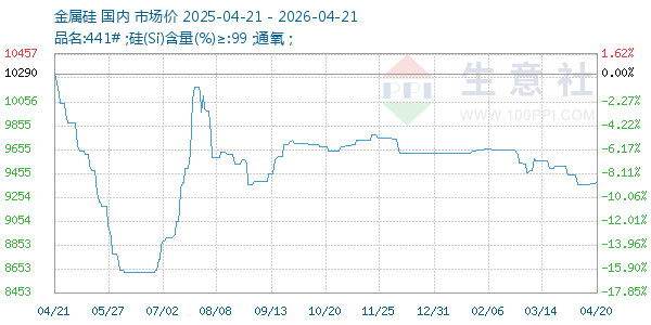 金属硅走势图