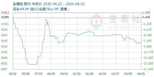 金属硅走势图