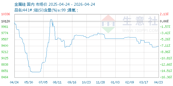 金属硅走势图