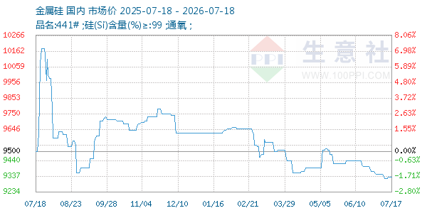 金属硅走势图