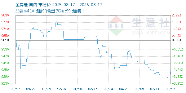 金属硅走势图