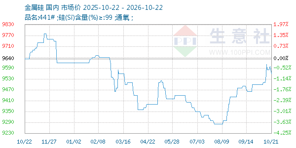 金属硅走势图