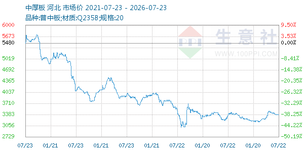 中厚板走势图