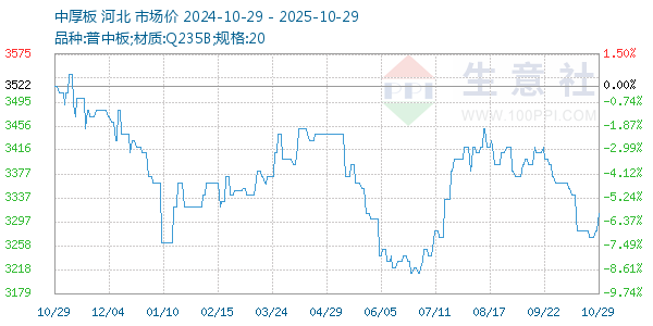 中厚板走勢(shì)圖