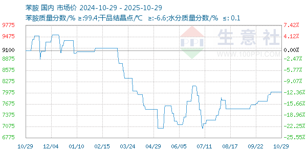 苯胺走勢(shì)圖
