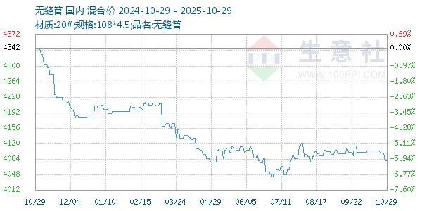 無(wú)縫管走勢(shì)圖