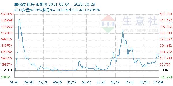 氧化钕走势图