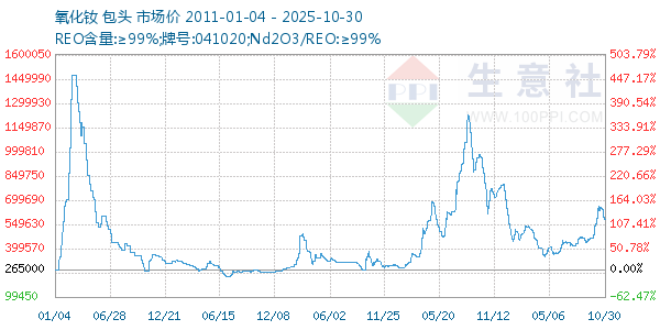 氧化钕走势图