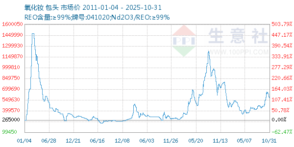 氧化钕走势图