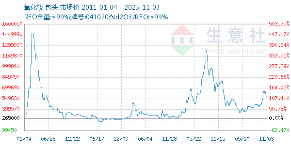 氧化钕走势图