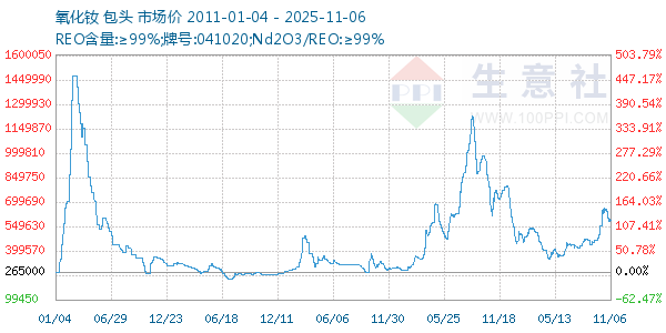氧化钕走势图