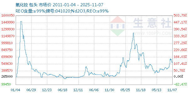氧化钕走势图