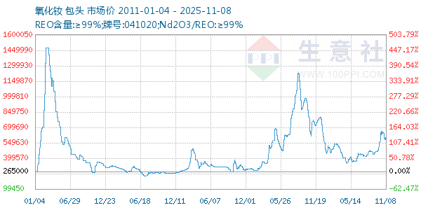 氧化钕走势图
