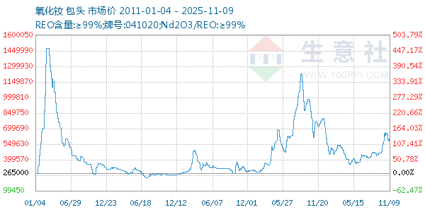 氧化钕走势图