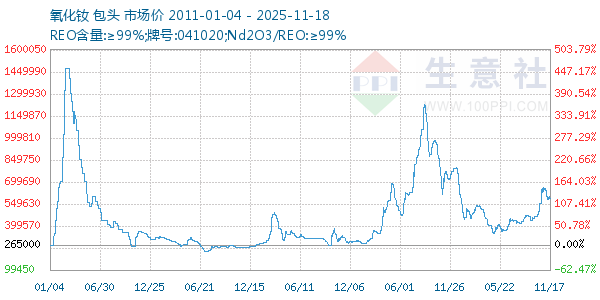 氧化钕走势图