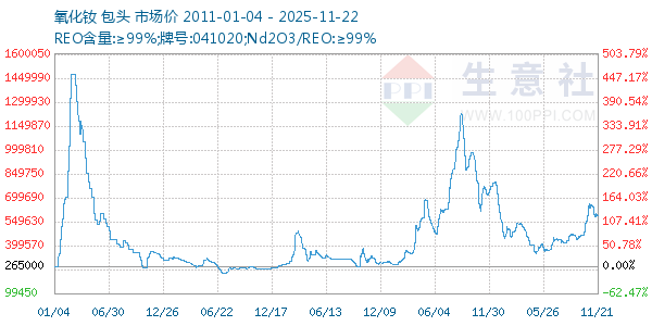 氧化钕走势图