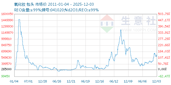 氧化钕走势图