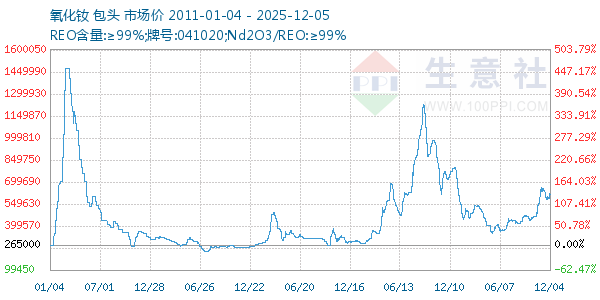 氧化钕走势图