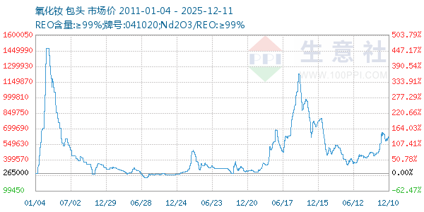 氧化钕走势图