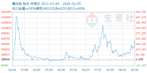 氧化钕走势图