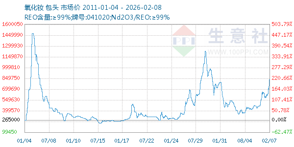 氧化钕走势图