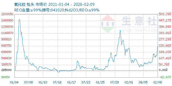 氧化钕走势图
