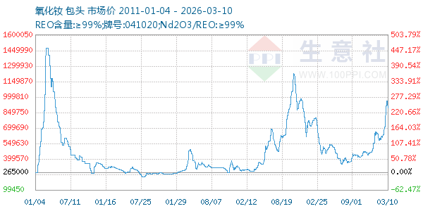 氧化钕走势图