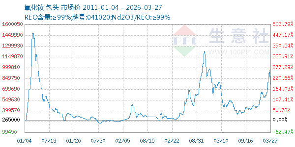 氧化钕走势图