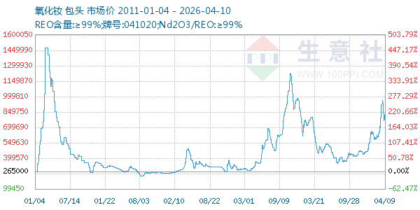 氧化钕走势图