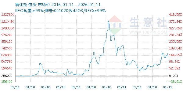 氧化钕走势图