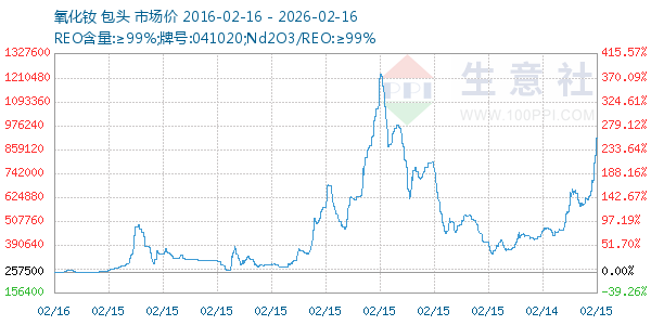 氧化钕走势图