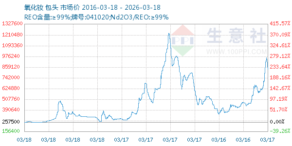 氧化钕走势图