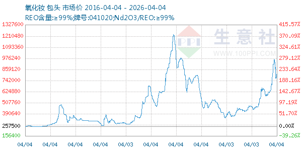 氧化钕走势图