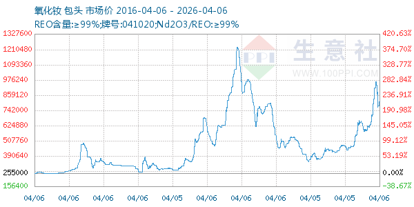 氧化钕走势图
