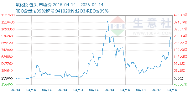 氧化钕走势图