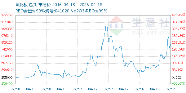 氧化钕走势图