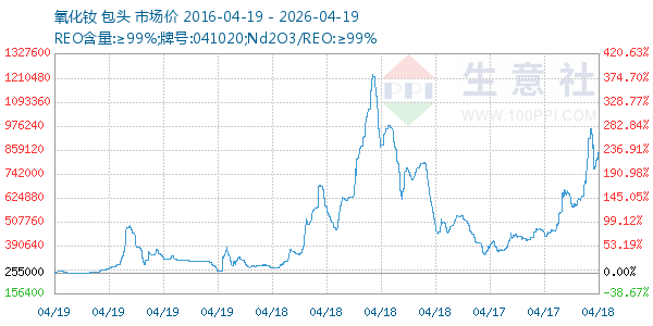 氧化钕走势图
