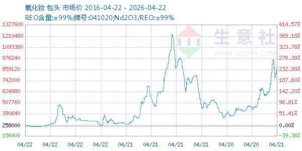 氧化钕走势图
