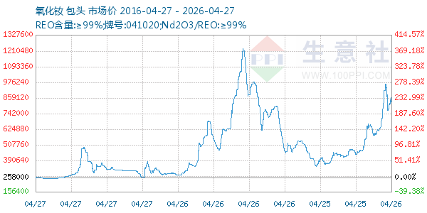 氧化钕走势图