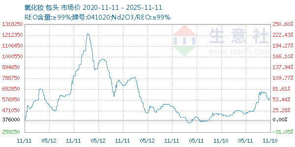 氧化钕走势图