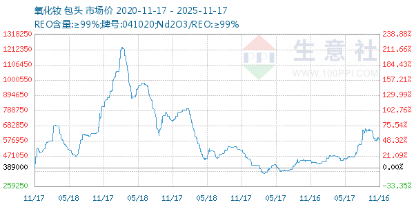 氧化钕走势图