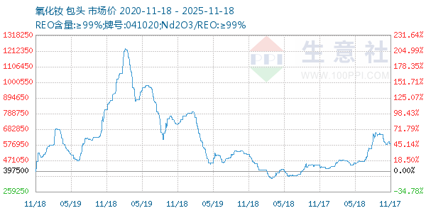 氧化钕走势图