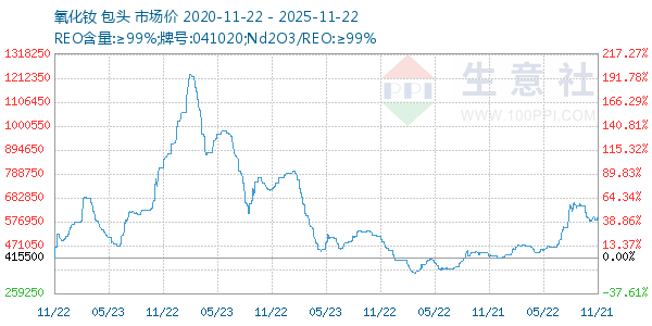 氧化钕走势图