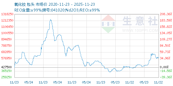氧化钕走势图